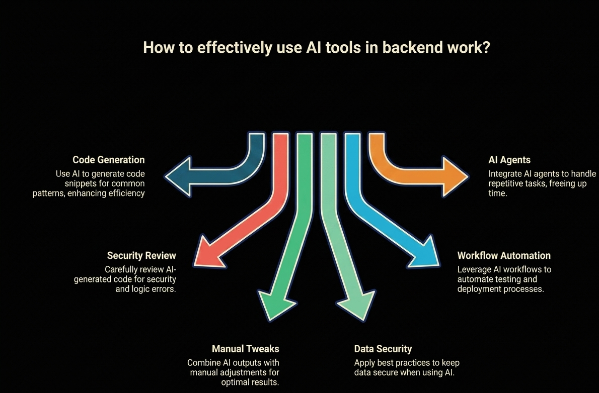 Illustration for full-stack backend: APIs, architecture, and AI-assisted development