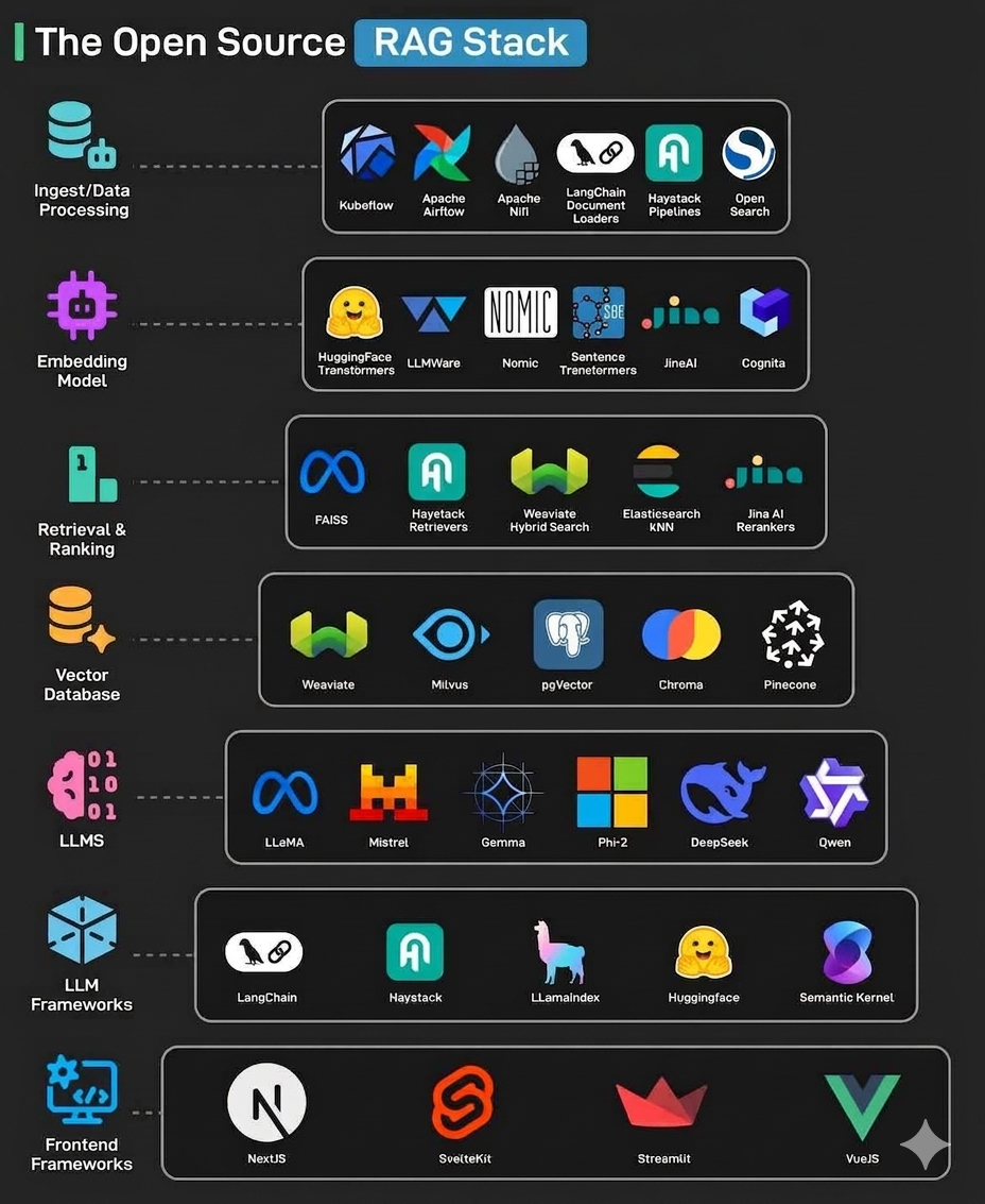 Infographic: the open-source RAG stack—ingest and data processing, embeddings, retrieval and ranking, vector DBs, LLMs, frameworks, and frontend options